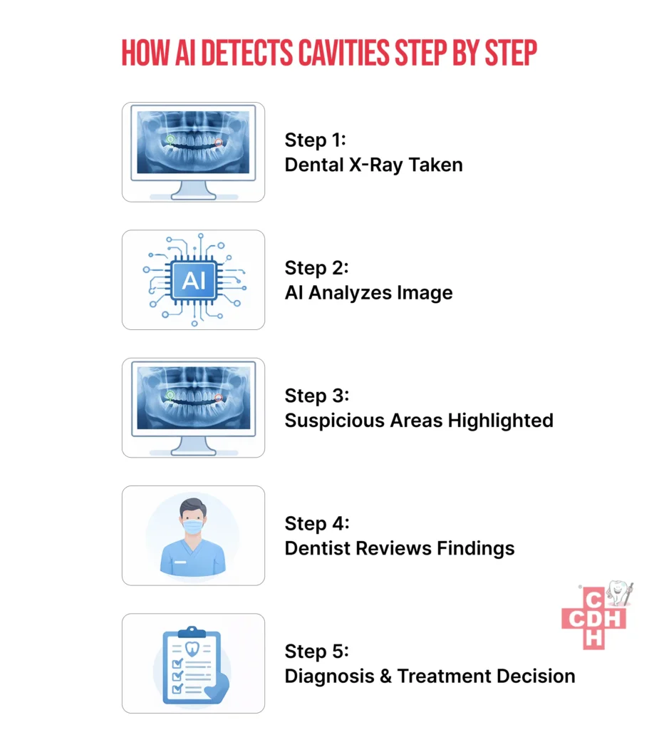 AI Detects Cavities Step by Step