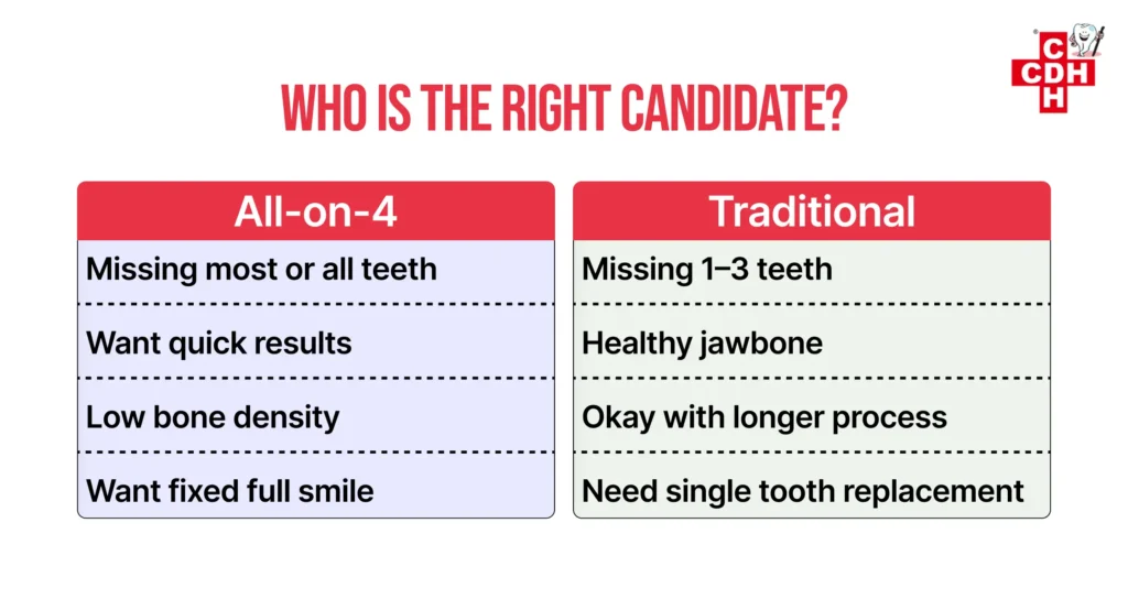 Who Is the Right Candidate All-on-4 vs Traditional Dental Implants